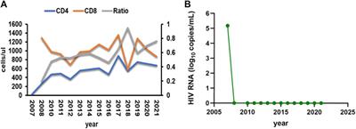 Torsade de pointes associated with long-term antiretroviral drugs in a patient with HIV: a case report